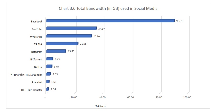 This is What Tanzanians Use their Internet Bandwidth Most for